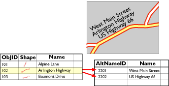 Alternative Namen für eine Straße