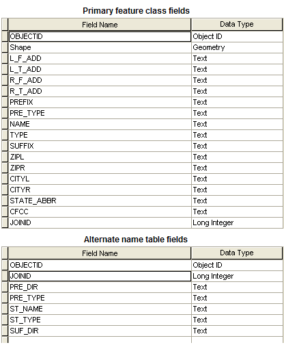 Referenz-Feature-Class und Tabellen mit alternativen Namen müssen ein JOINID-Feld enthalten.