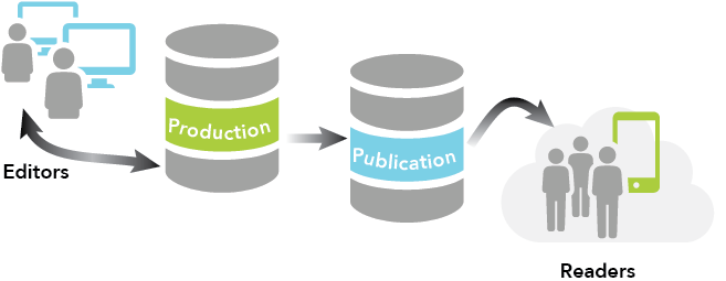 Produktions- und Veröffentlichungsstruktur als mögliches Szenario mit verteilten Daten