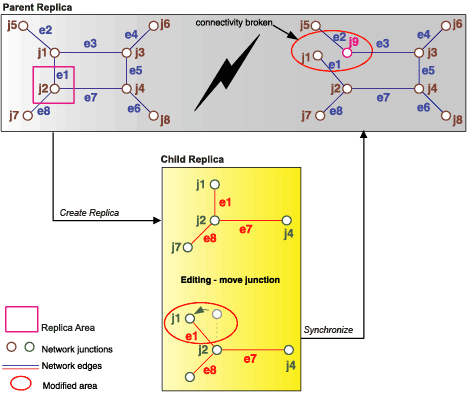 Synchronisieren von geometrischen Netzwerken