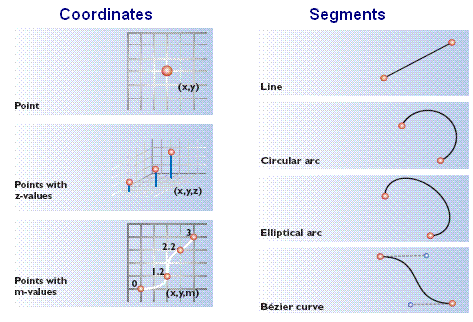 Feature-Geometrie wird sowohl von Koordinaten als auch von Segmenten definiert