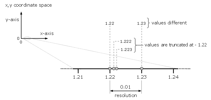 Auflösung definiert eindeutige X- und Y-Werte
