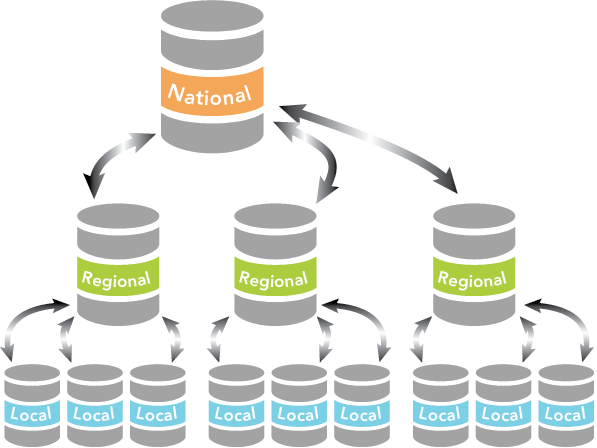 Hierarchische Replikatstruktur als mögliches Szenario mit verteilten Daten
