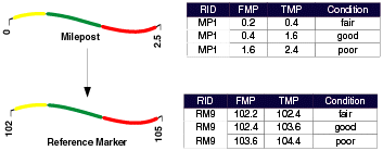 Routenereignisse transformieren