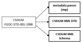 Der CSDGM-Inhaltsstandard ist mit mehreren Serialisierungsformaten und XML-Formatdefinitionen verknüpft