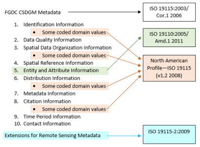 Die Abschnitte zu FGDC CSDGM-Metadaten sind mit verschiedenen ISO-Metadatenstandards verknüpft