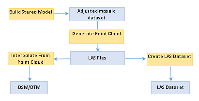 Workflow zum Erstellen der Punktwolke