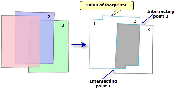 Diagramm der Mosaikreihenfolge und Bereich der Überschneidung