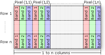 Band Interleaved by Pixel