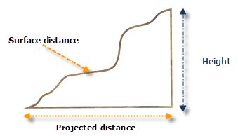 Projizierte Entfernung im Vergleich zur Oberflächenentfernung