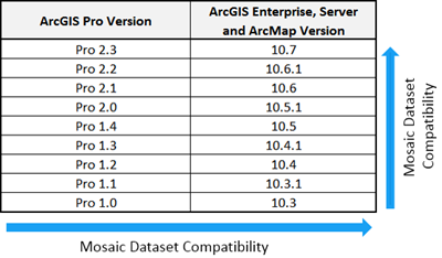Mosaik-Dataset-Kompatibilität zwischen den Versionen