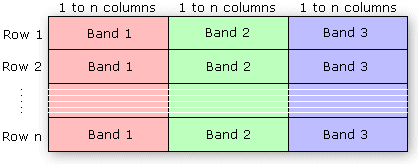 Band Interleaved by Line