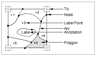 Feature-Classes in einem Coverage