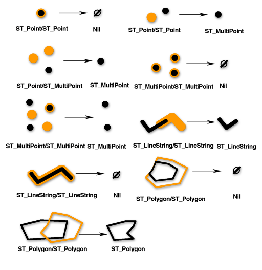 Die Funktion "ST_Difference" gibt den Teil der ersten Geometrie zurück, der nicht von der sekundären Geometrie geschnitten wird.