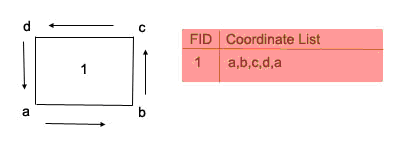 Stützpunkte in Flächen-Shapes werden gegen den Uhrzeigersinn gespeichert.