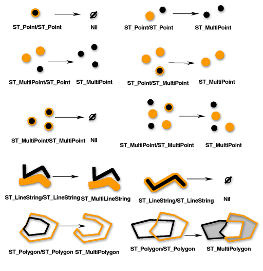 "ST_SymmetricDiff" gibt die Teile der Quellgeometrien zurück, die nicht Teil der Schnittmenge sind. Die Quellgeometrien müssen die gleiche Dimension aufweisen.