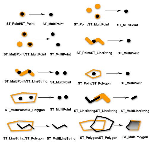 Die Funktion "ST_Intersection" gibt die Überschneidungsmenge als Geometrie zurück, die die kleinste Dimension der Quellgeometrien darstellt.