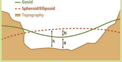 Abbildung des Geoids sowie geoidaler und ellipsoider Höhen