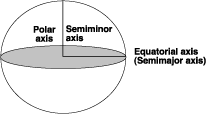 Abbildung der großen und kleinen Halbachse eines Sphäroids