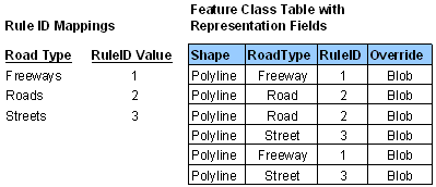 Feature-Class-Tabelle mit Repräsentationsfeldern