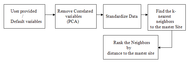 PCA