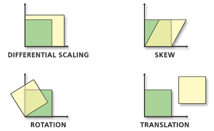 Affine Transformation