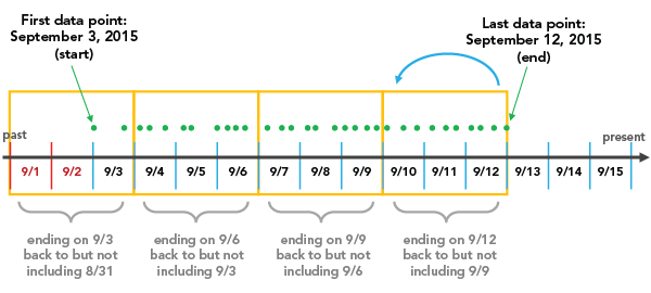 Aggregation mit Endzeitausrichtung des Datasets