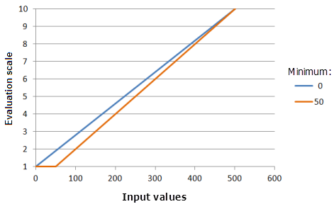 Beispieldiagramme der Funktion "Linear", in denen die Auswirkungen der Änderung des Minimalwertes dargestellt werden