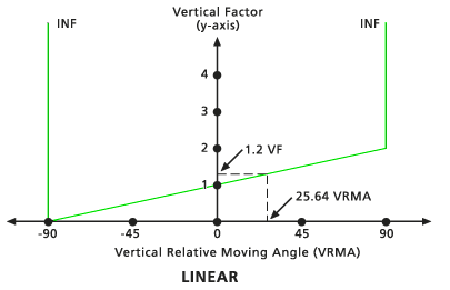 Beziehung zwischen dem VF und dem VRMA für ein lineares Typdiagramm