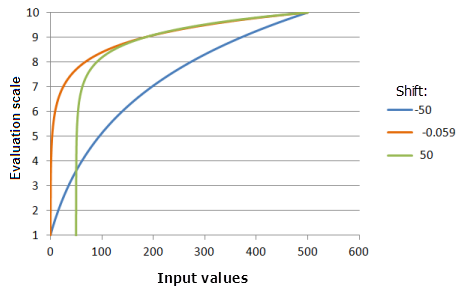 Beispieldiagramme der Funktion "Logarithmus", in denen die Auswirkungen der Wertänderung für den Versatz dargestellt werden