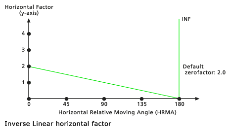 Standarddiagramm für horizontalen Faktor "Inverse Linear"