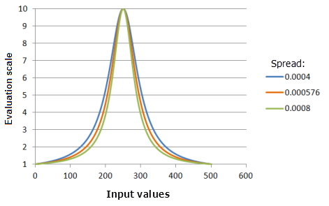 Beispieldiagramme der Funktion "Near", in denen die Auswirkungen der Wertänderung für die Spanne dargestellt werden