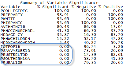Exploratory Regression report showing non-significant variables