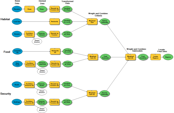 Site suitability analysis gis