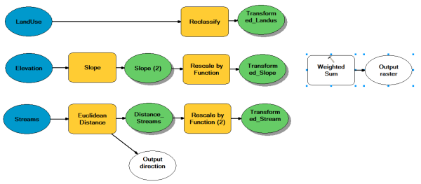 Suitability modeling workflow using ArcGIS Desktop—Lesson 3: Weighting ...