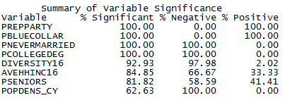 Exploratory Regression report showing variable significance