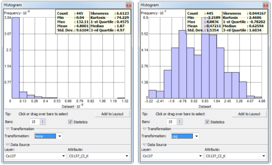 Histogram of cesium-137 and histogram with log transformation of cesium-137