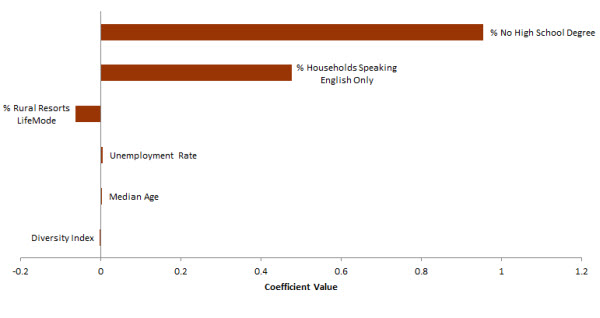 Coefficient values