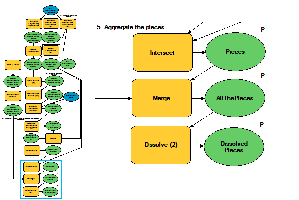 The model components that split the no data neighborhoods, aggregating them to data neighborhoods