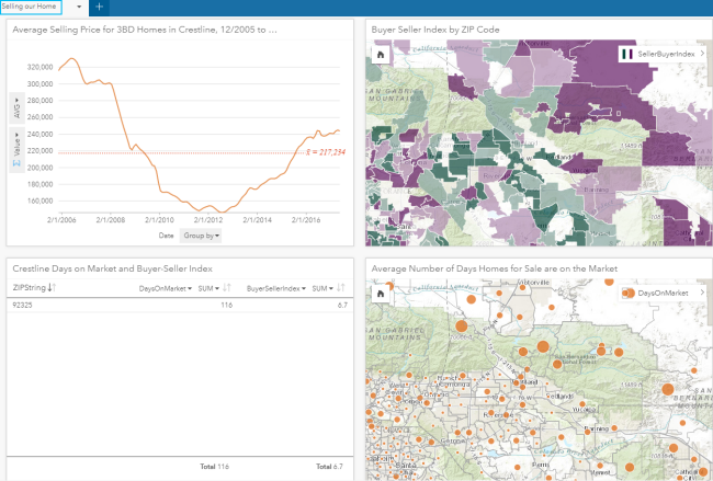 Maps, tables, and charts to help identify a selling price