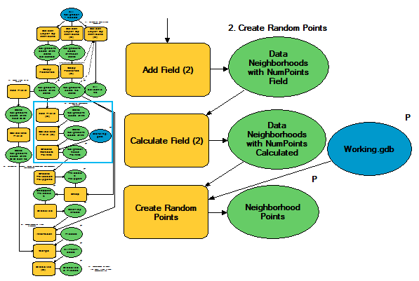 The model components to generate random points