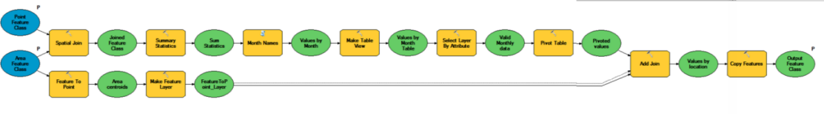 Automated workflow