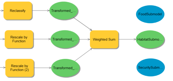 Adding the FoodSubmodel and SecuritySubmodel layers to the ModelBuilder model