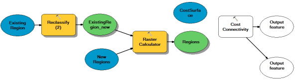 Adding the Cost Connectivity tool to the ModelBuilder model