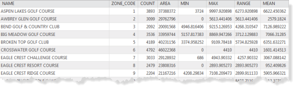 Zonal Statistics table