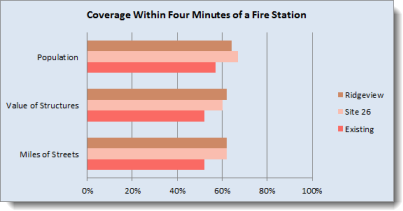 Revised chart showing improvement in percentage coverage