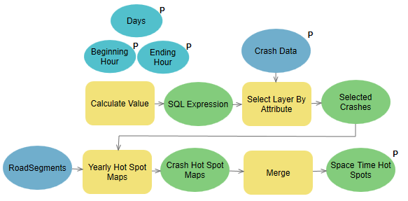 Analyze Day/Time Trends model