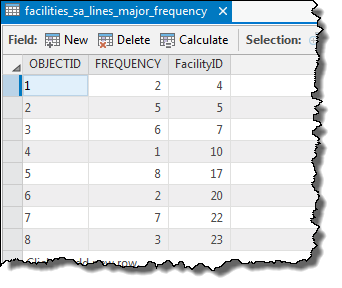The facilites_sa_lines_major_frequency attribute table
