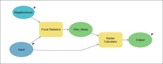 Creating model parameters.