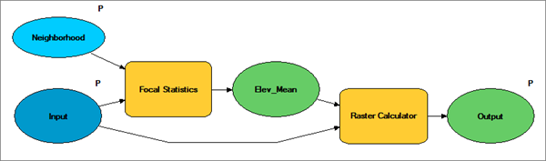 Creating model parameters.